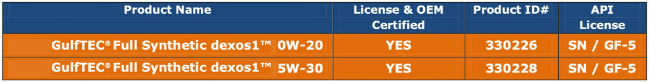 Gulf blue and orange colored chart