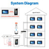 ​Tuya 8 Inch IP Intercom Video Door Phone Multi Apartment Wired Video Intercom System Android 7 Inch Indoor Monitor