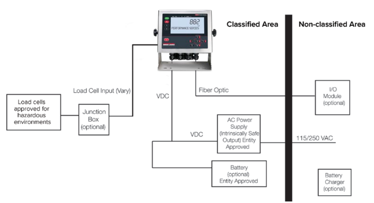 Rice Lake 882IS Intrinsically Safe Digital Weight Indicator Basic Instal Layout