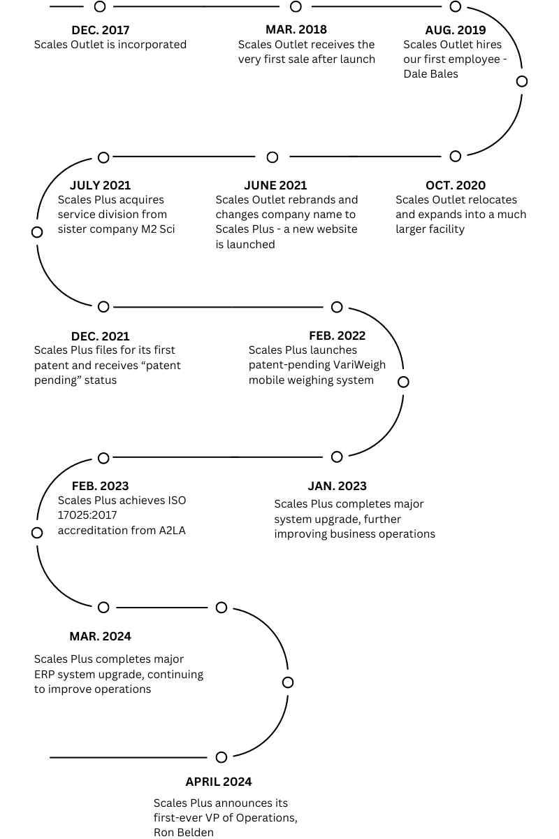 scales-plus-company-timeline.png