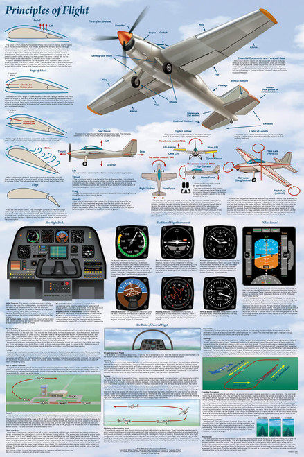 Principles of Flight Aviation Educational Poster 24x36