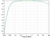 Measured Attenuation at EUT Terminals - LISN-MIL461-100D Two Line LISN, 50μH