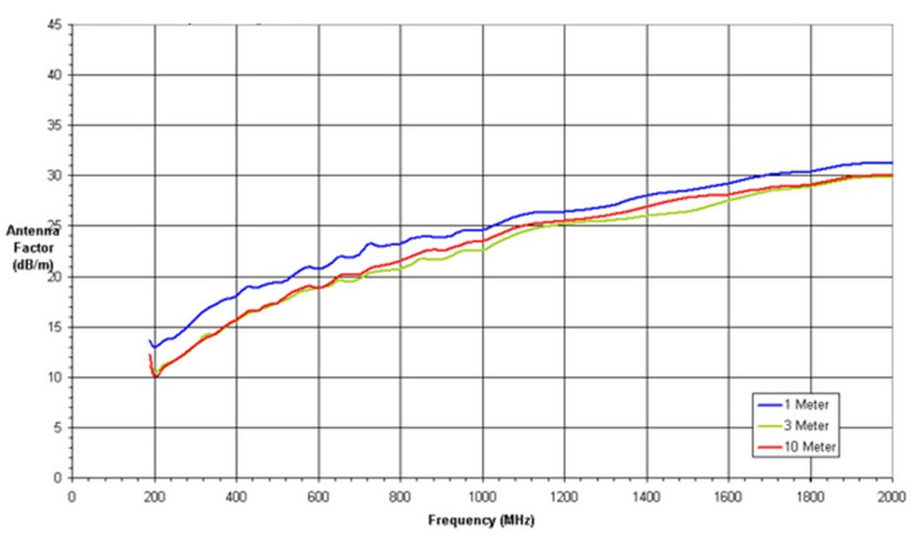 AH Systems SAS-512F-2 Folding Log Periodic Antenna, 190 MHz - 2 GHz - EMC Test Equipment