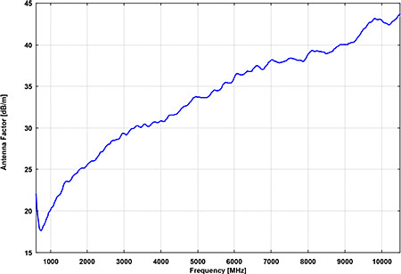 Schwarzbeck STLP 9149 Microwave Logarithmic Periodic Antenna
