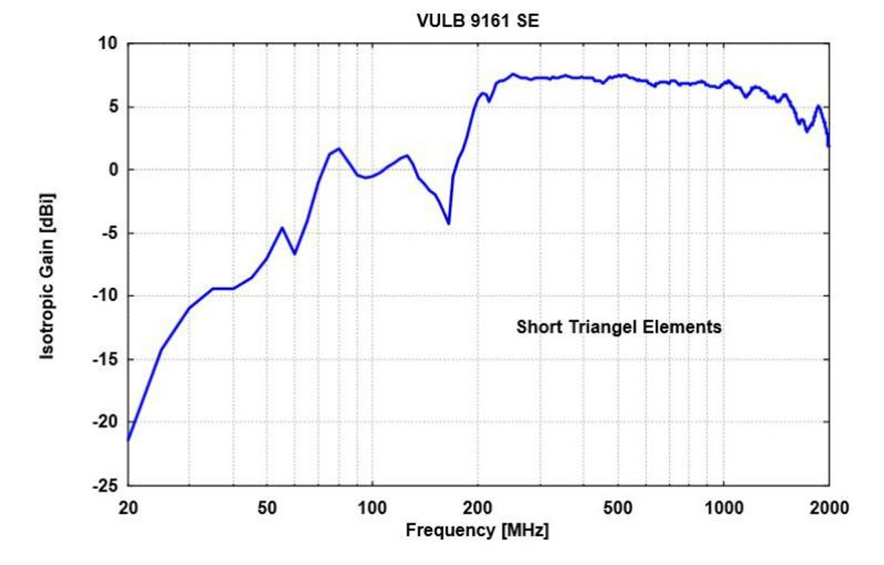 Schwarzbeck VULB 9161 SE TRILOG Broadband Antenna