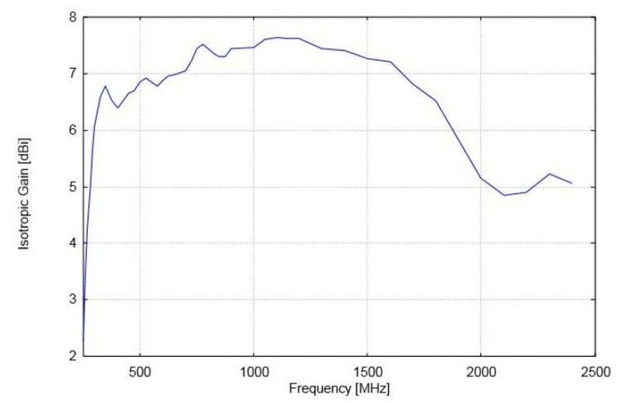 Isotropic Gain - Schwarzbeck UHALP 9108 A Log Periodic Antenna