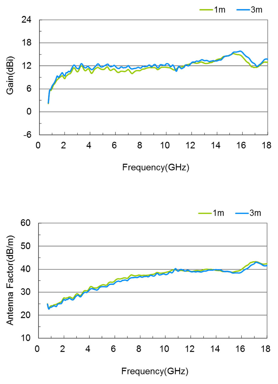 Gain and Antenna Factors for the DRHA18G Dual Ridged Horn Antenna