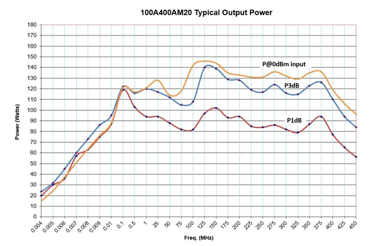 Amplifier Research 100A400AM20 4 kHz - 400 MHz, 100 Watt RF Amplifier for BCI Testing