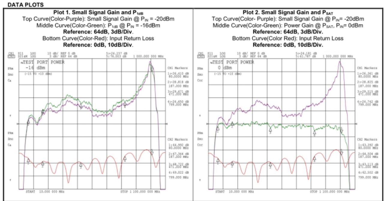 Gain Adjustment Range Data - SS1G-1250 1 GHz RF Amplifier