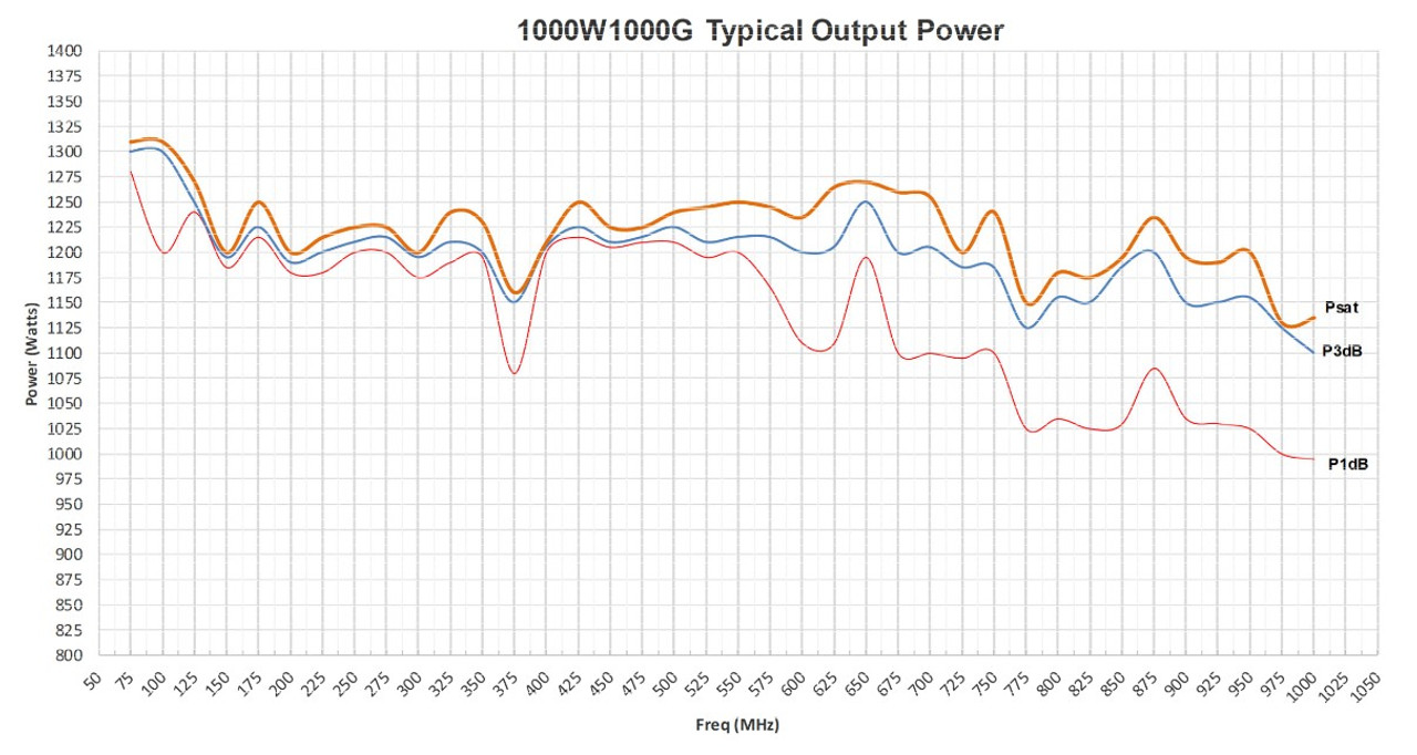 Amplifier Research 1000W1000G RF Amplifier 80MHz - 1000MHz, 1000 Watts CW