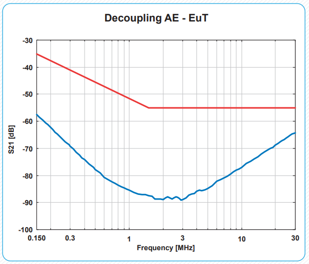 ISN30M Impedance Stabilization Network for CAT6 Cable