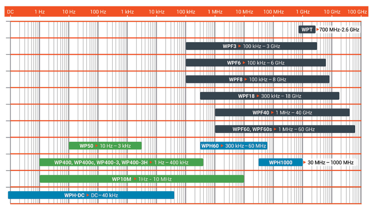 Wavecontrol SMP3 Probe Selections