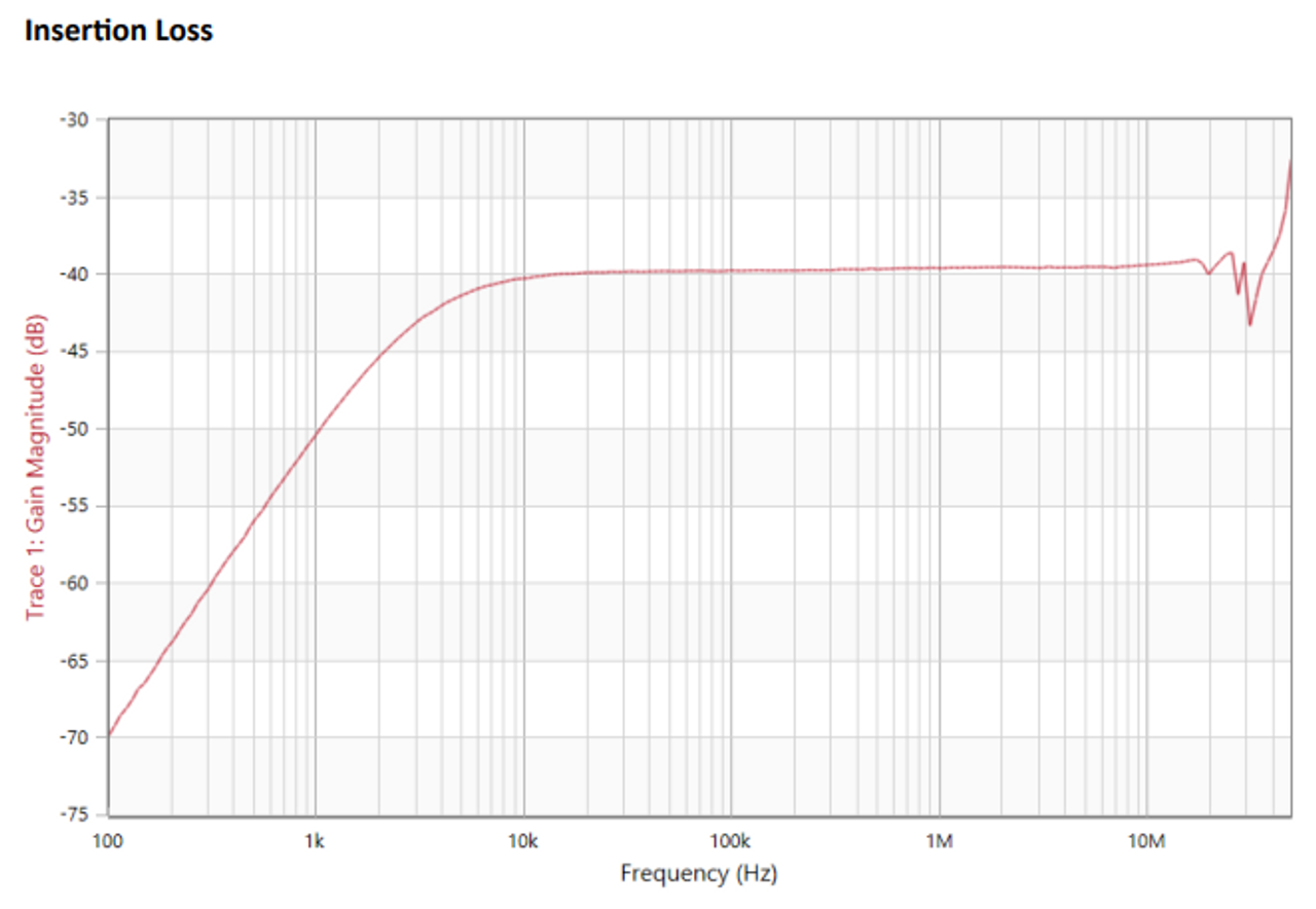 Insertion Loss - Fischer (FCC) F-16M Conducted Emissions Current Probe