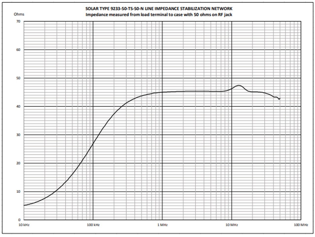 Impedance Measurement - Solar 9233-50-TS-50-N EMI LISN for MIL-STD-461