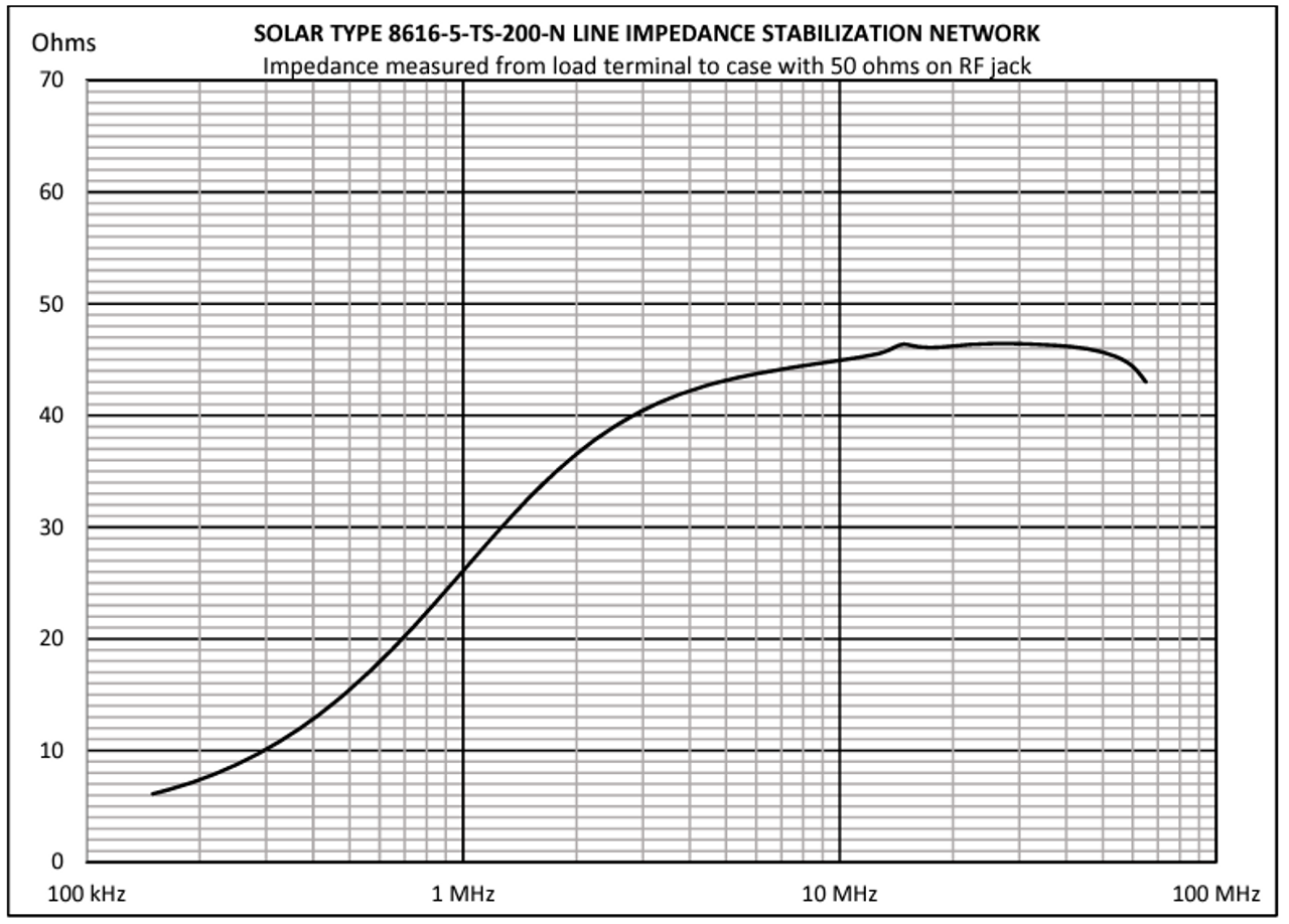 Impedance Measurement - Solar 8616-5-TS-200-N 5uH EMI LISN