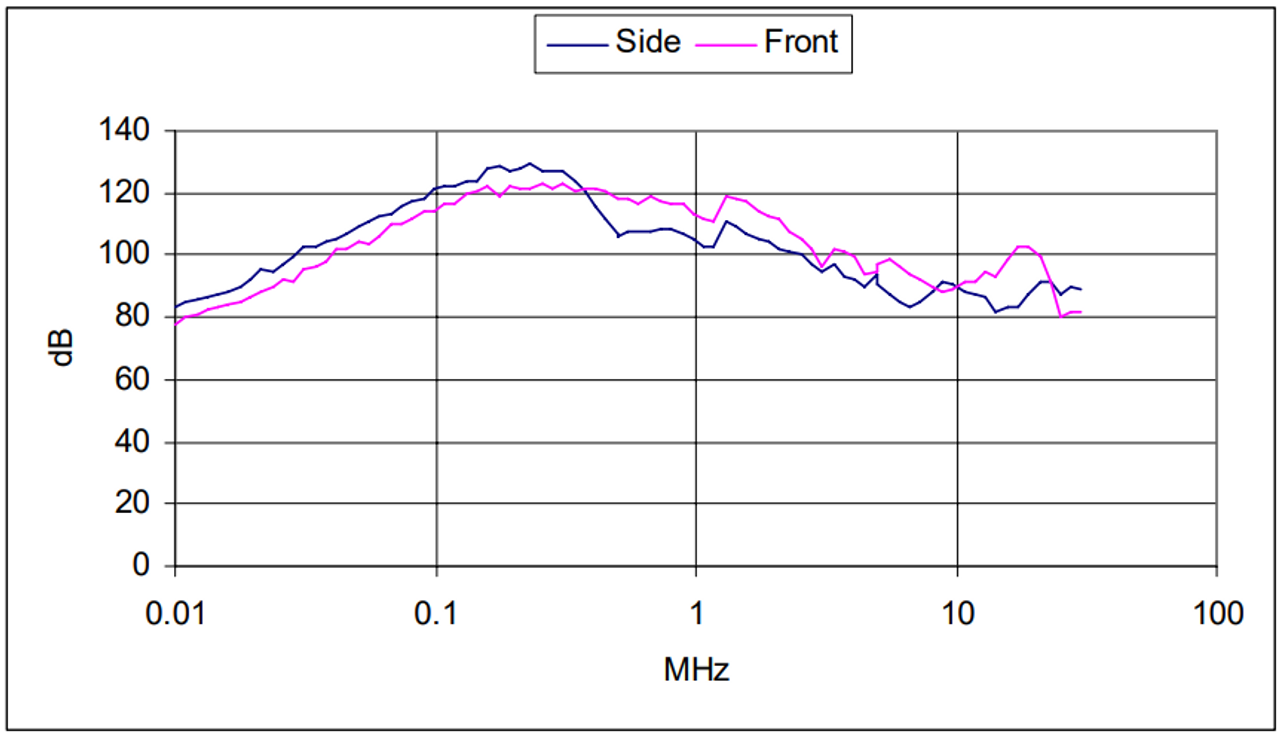 Sample E-Field Measurements Side and Front