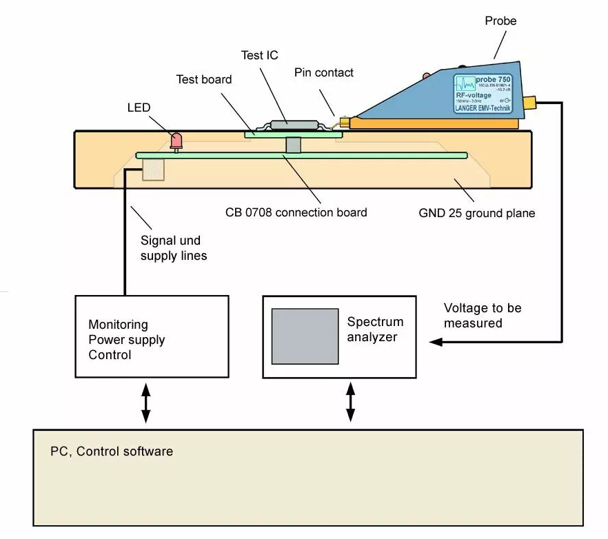 Langer EMV P603/P750 IC Test System Probe Set for RF Conducted Measurement