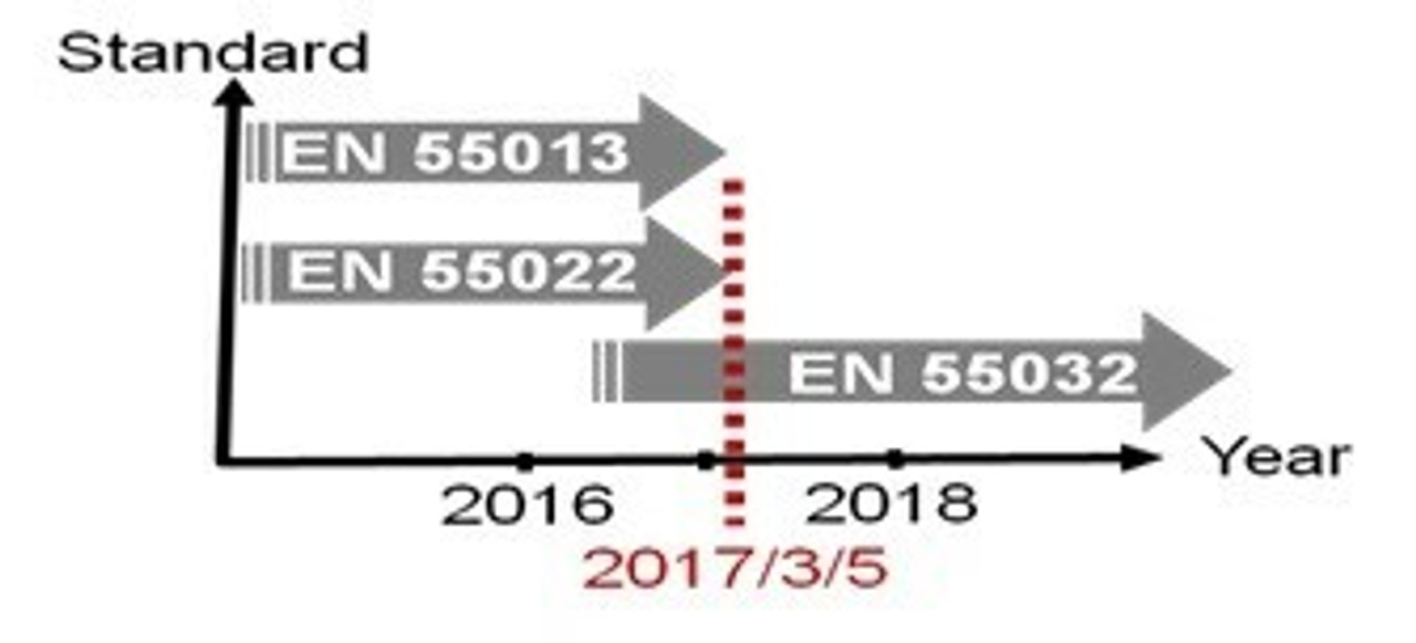 EN 55032 Compatibility of Multimedia Equipment