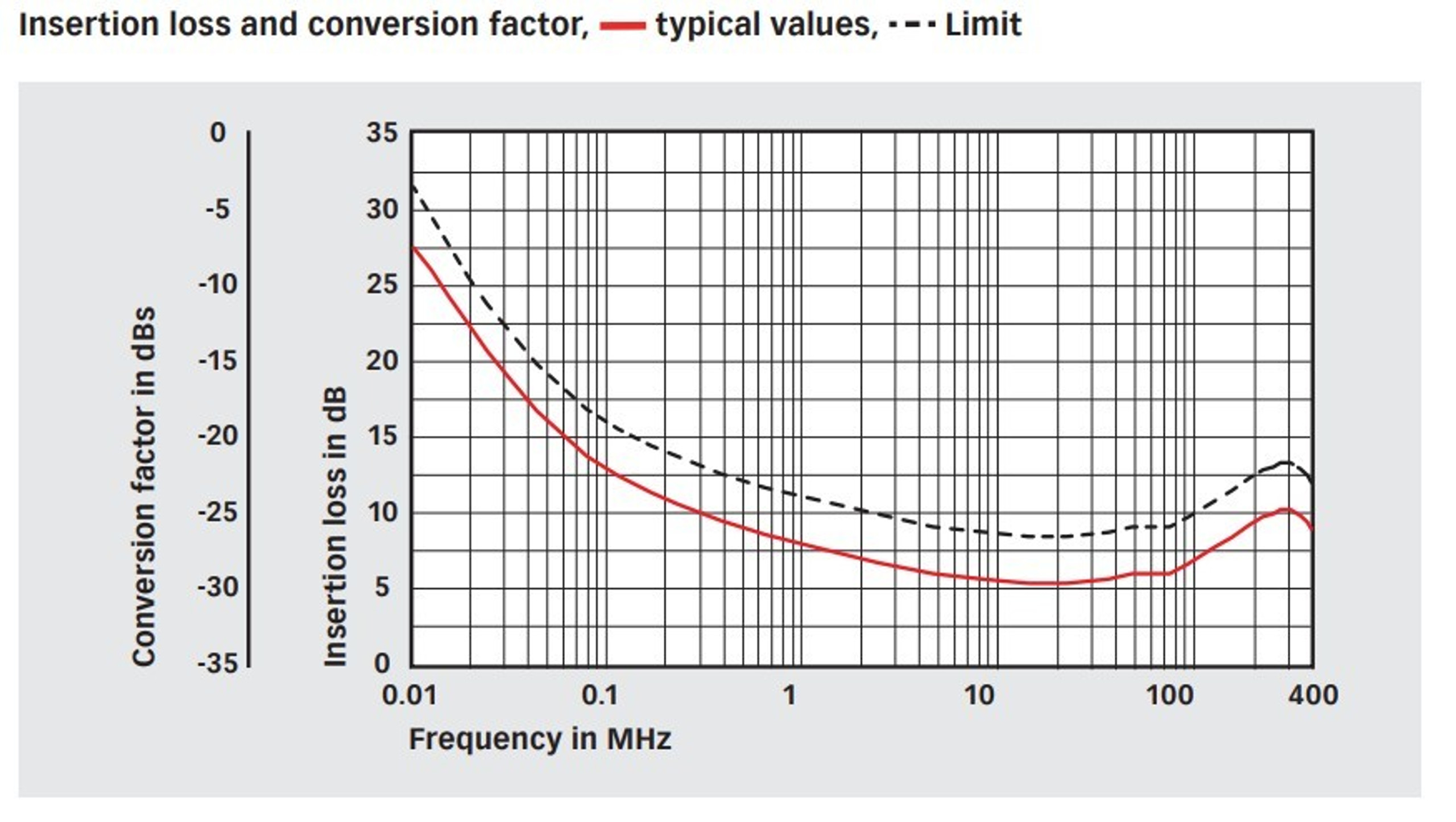 Rent Teseq CIP 9136A Current Injection Probe for Automotive BCI Testing