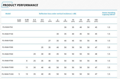 Low Frequency Reflection Suppression Performance - Anechoic Chamber - The EMC Shop