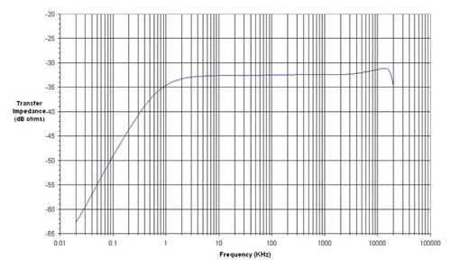 AH Systems BCP-610 High Power RF Current Probe, 20 Hz - 20 MHz - The EMC Shop
