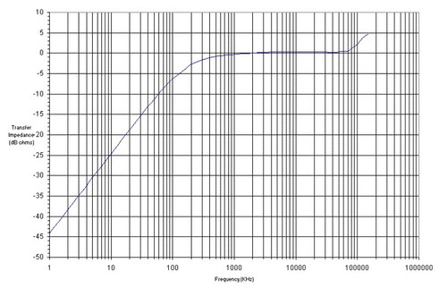 Rent AH Systems BCP-611 10 KHz – 150 MHz Broadband Current Probe