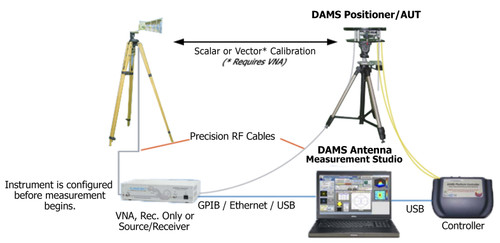 Diamond Engineering DAMS 5000 6 GHz Advanced Antenna Measurement