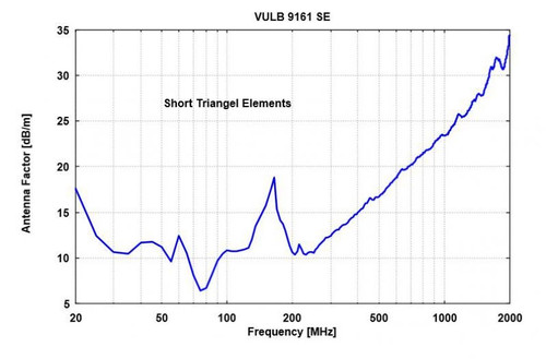 Schwarzbeck VULB 9161 SE TRILOG Broadband Antenna