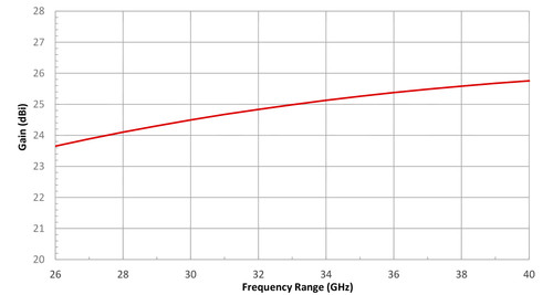 SAS-572 Horn Antenna