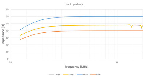 Impedance - LISN-CISPR16 25 Amp Line Impedance Stabilization Network 50μH/250μH
