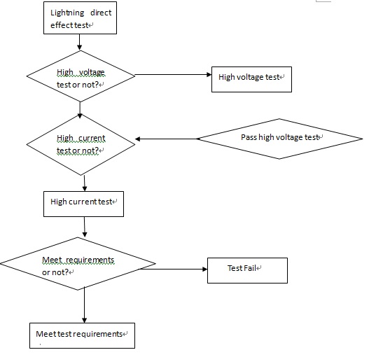 Lightning Test Flow Chart