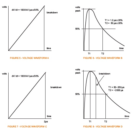 Waveform Parameter Definition