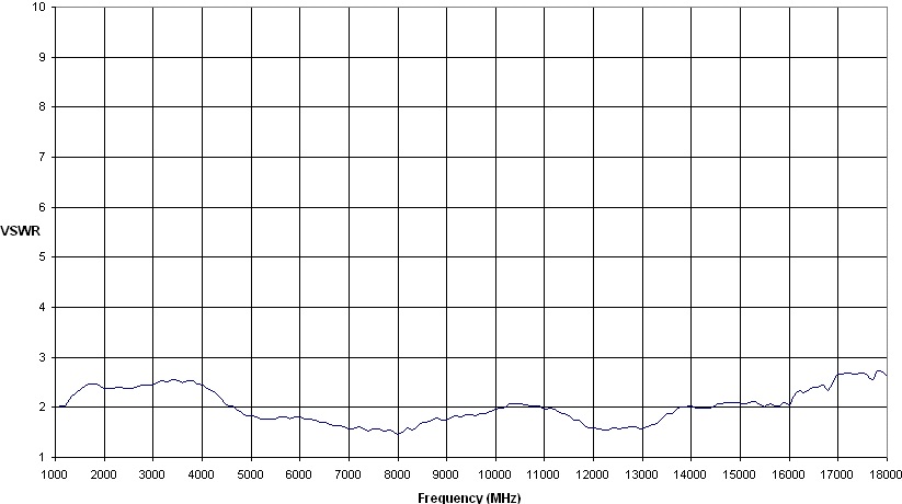 Antenna VSWR - AH Systems SAS-547 Biconical Antenna for CISPR 16-1-4