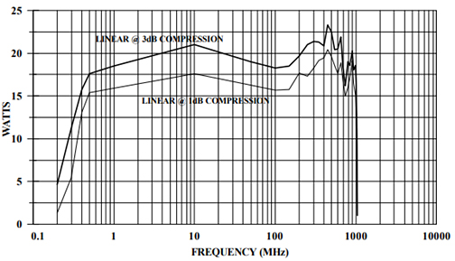 P1dB Compression Data - Amplifier Research 10W1000C 10 Watt 500 KHz - 1 GHz RF Power Amplifier