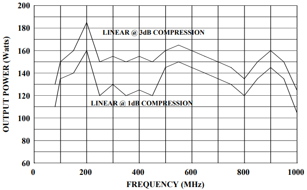 Amplifier Research 150W1000 1500 Watt RF Amplifier 80 MHz - 1000 MHz Typical Performance