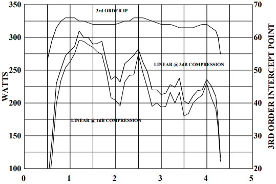 Amplifier Research 200S1G4A 0.8 - 4.2 GHz, 200 Watts CW Microwave Amplifier