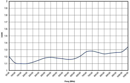 Typical Input VSWR - Amplifier Research 250W1000C CW Solid State Amplifier, 80 MHz - 1 GHz, 300 Watts