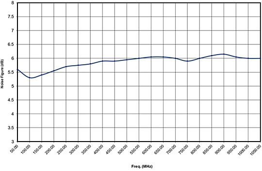 Noise Figure vs Frequency - Amplifier Research 250W1000C CW Solid State Amplifier, 80 MHz - 1 GHz, 300 Watts