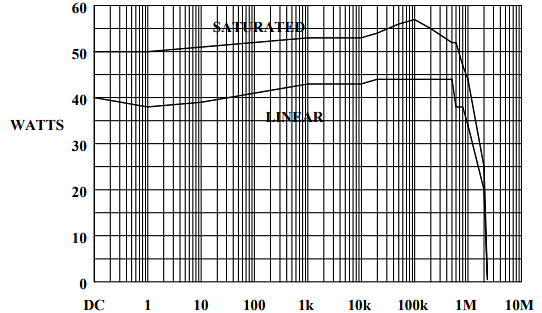 Amplifier Research 40AD1 Typical Power Output