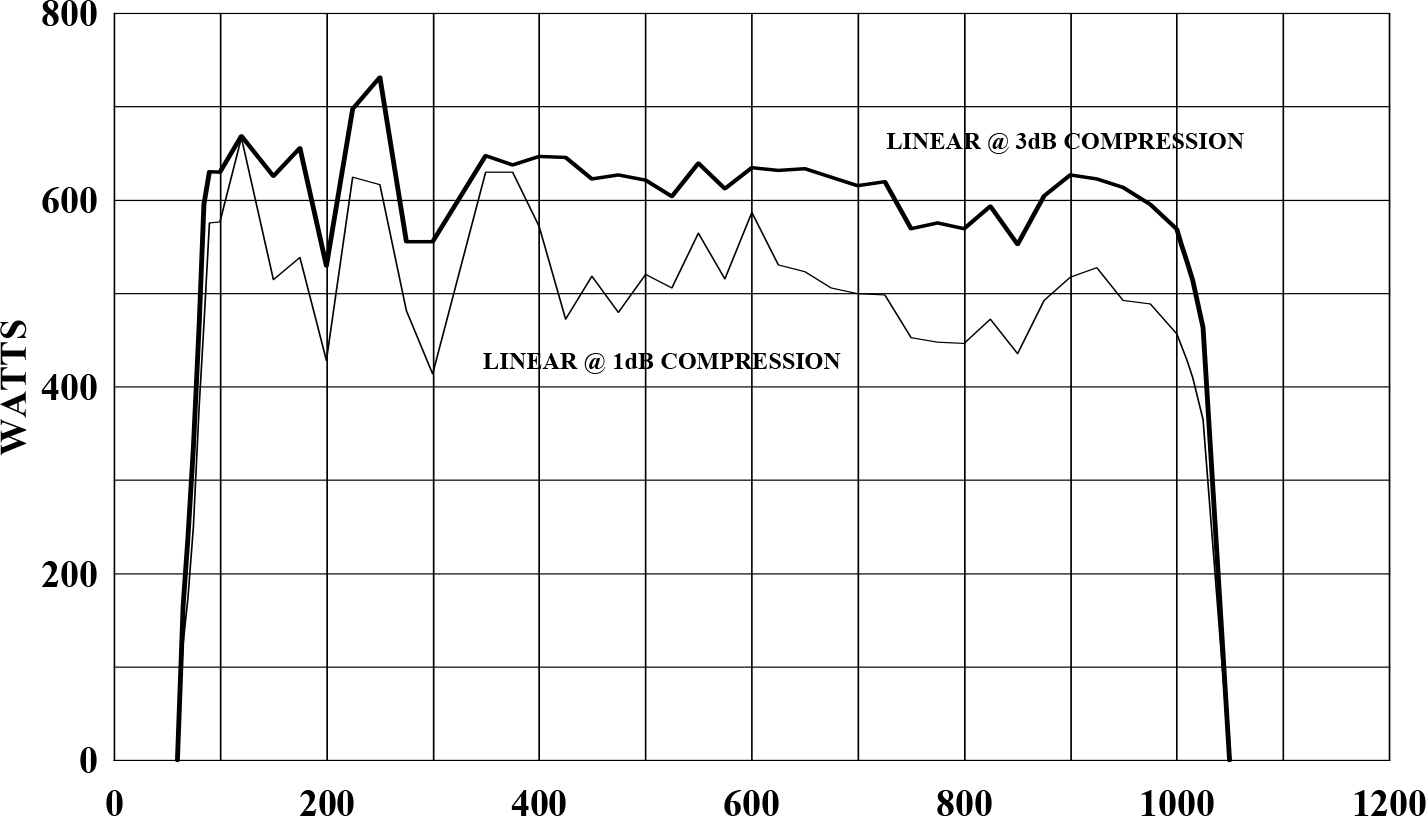 Amplifier Research 500W1000A High Power RF Amplifier Typical Power Output