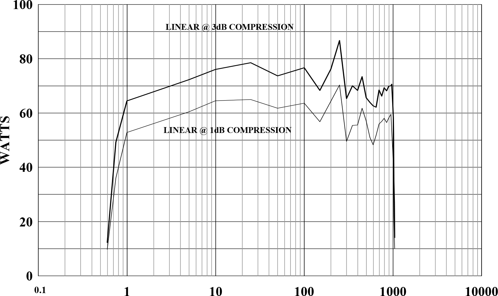 Amplifier Research 500W1000A Typical Power Output