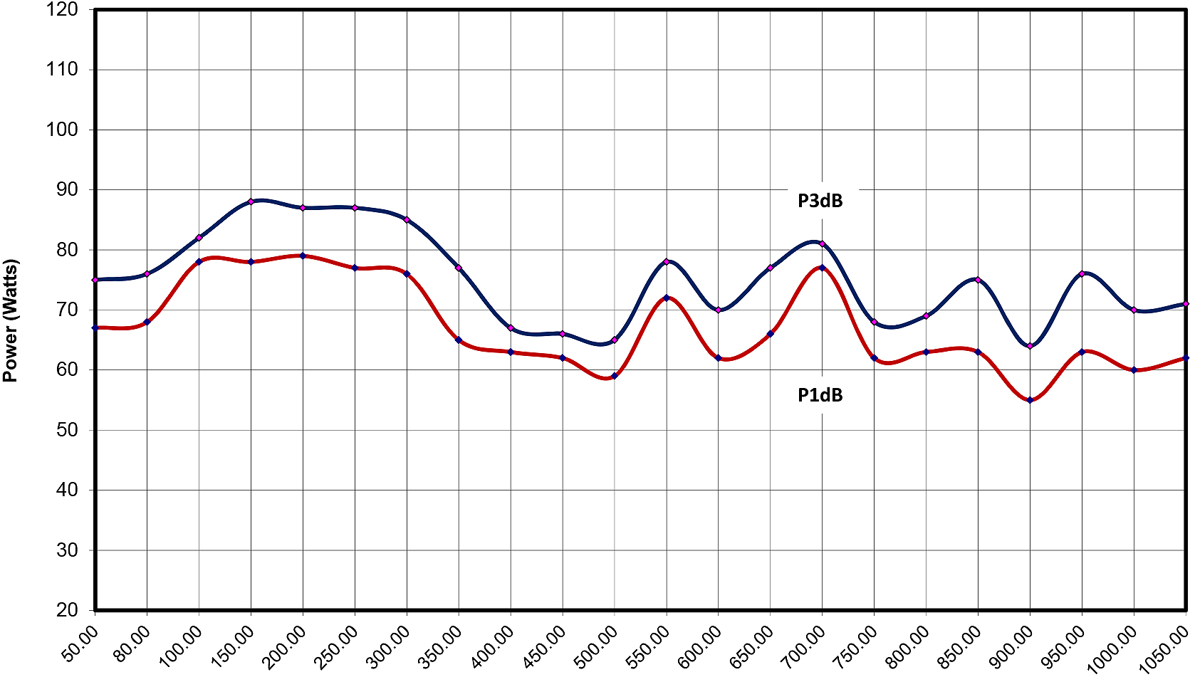 Amplifier Research 50W1000C Typical Power Output