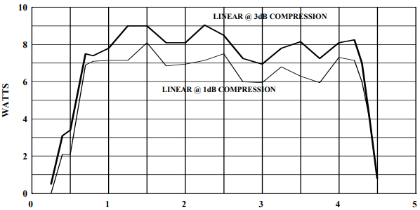 Power Output - Rent Amplifier Research AR 5S1G4 RF Power Amplifier