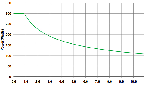 Amplifier Research ATS700M11G Log Periodic Antenna, 700 MHz - 10.5 GHz, 300 Watts