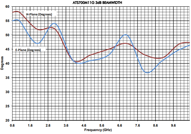 Amplifier Research ATS700M11G Log Periodic Antenna, 700 MHz - 10.5 GHz, 300 Watts