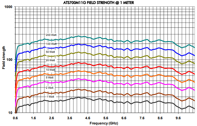 Amplifier Research ATS700M11G Log Periodic Antenna, 700 MHz - 10.5 GHz, 300 Watts