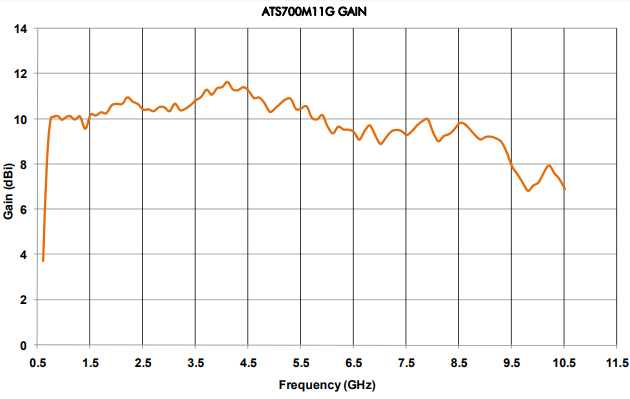 Amplifier Research ATS700M11G Log Periodic Antenna, 700 MHz - 10.5 GHz, 300 Watts