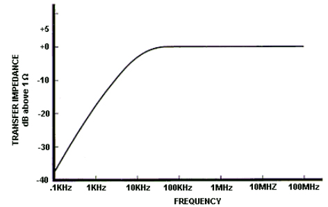 Amplifier Research BP00100 Transfer Impedance