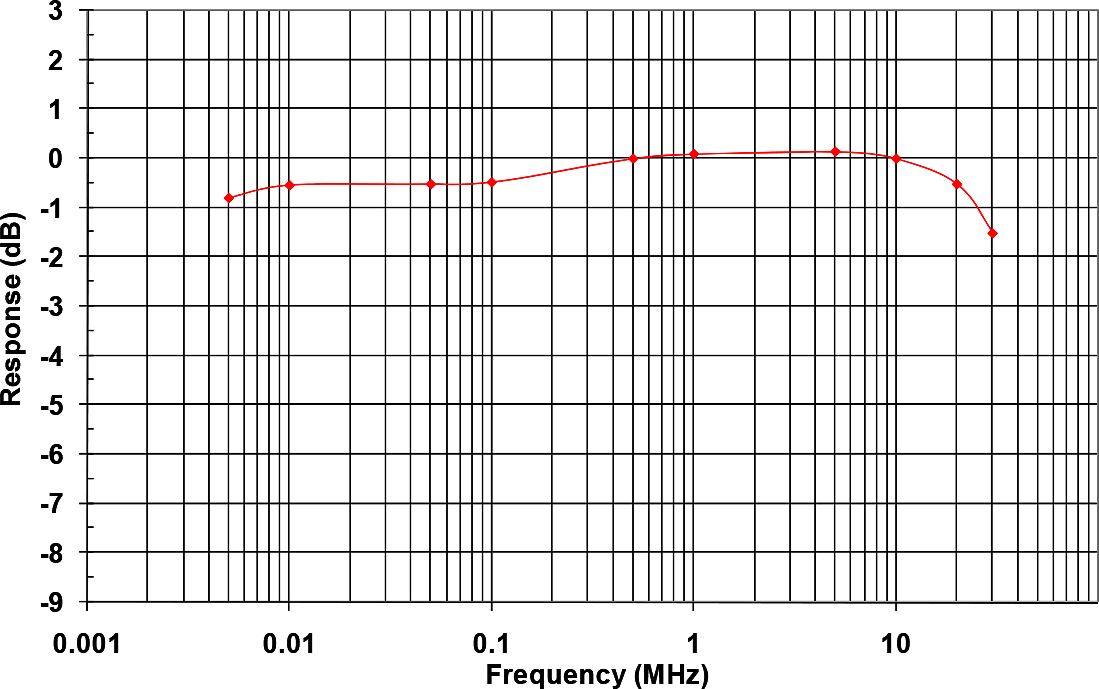 Amplifier Research FL7030 Typical Uncalibrated Frequency Response