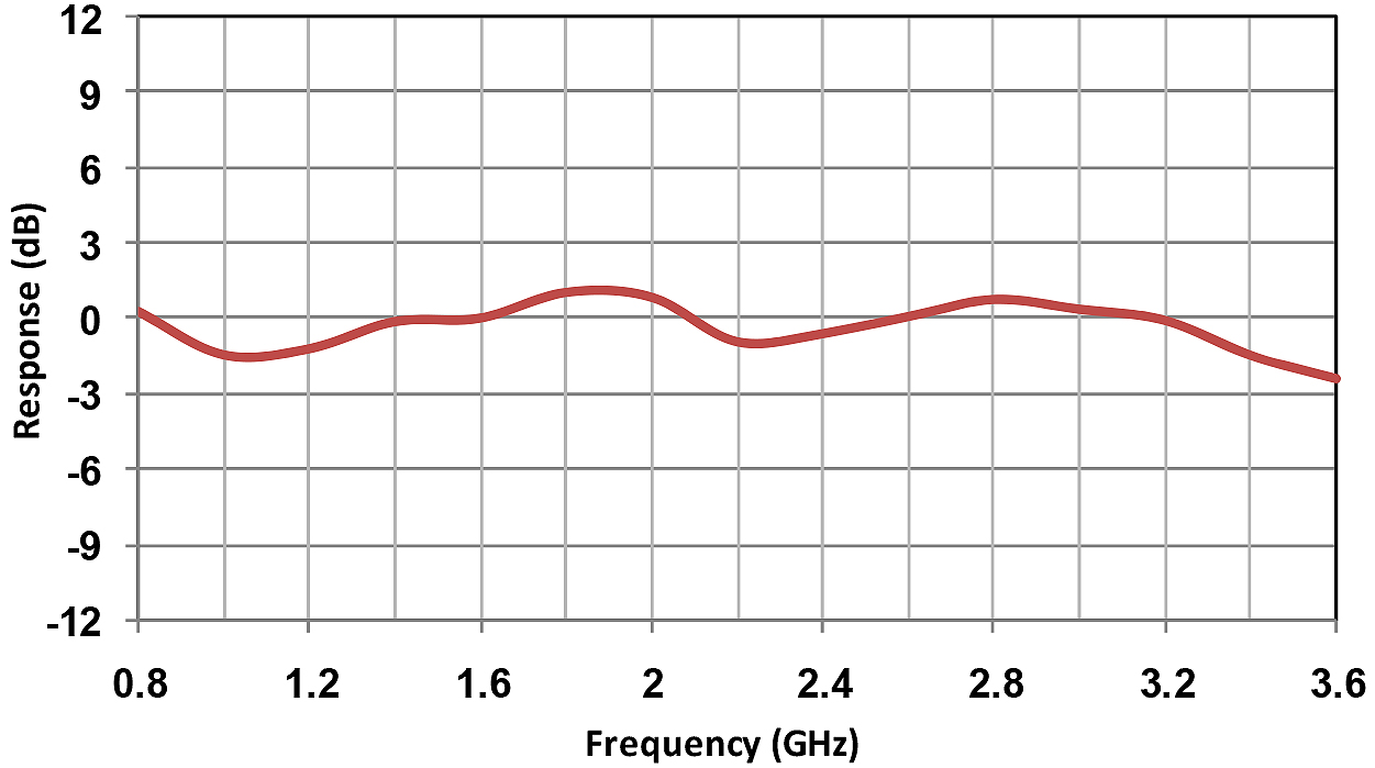 Amplifier Research PL7004 Typical Frequency Response